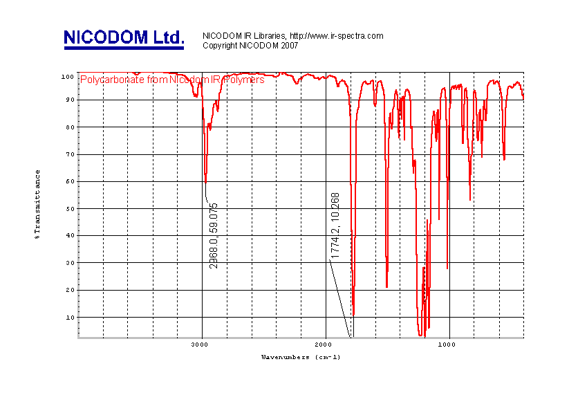 Ftir Wavenumber Chart